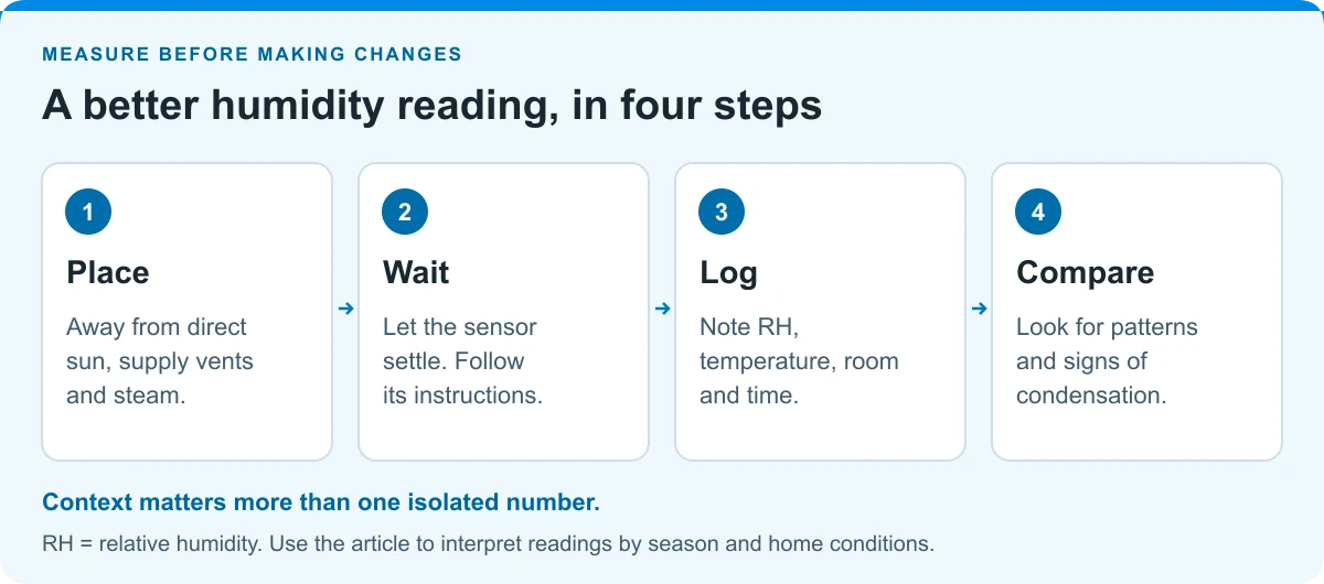Four humidity measurement steps: place the sensor, let it settle, log readings, and compare patterns